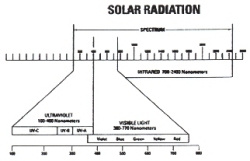 Solar Radiation
